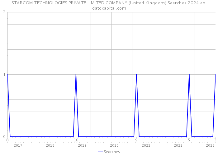 STARCOM TECHNOLOGIES PRIVATE LIMITED COMPANY (United Kingdom) Searches 2024 