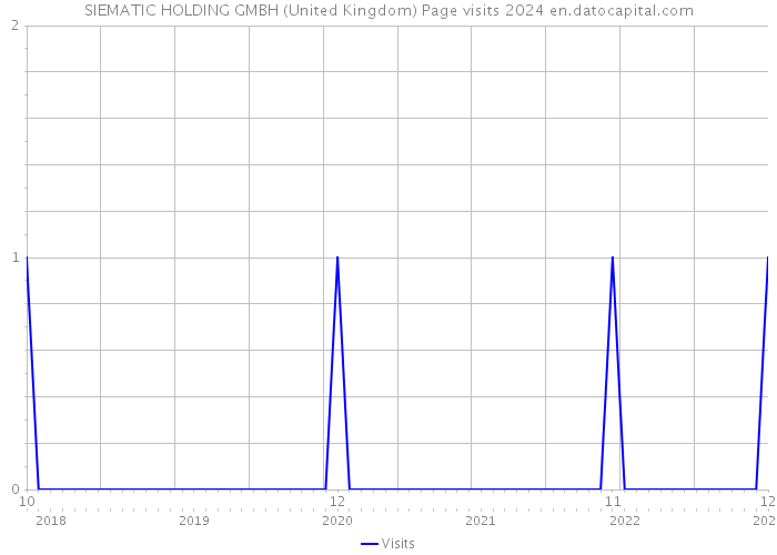 SIEMATIC HOLDING GMBH (United Kingdom) Page visits 2024 