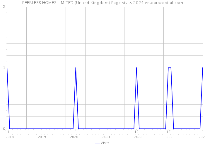 PEERLESS HOMES LIMITED (United Kingdom) Page visits 2024 
