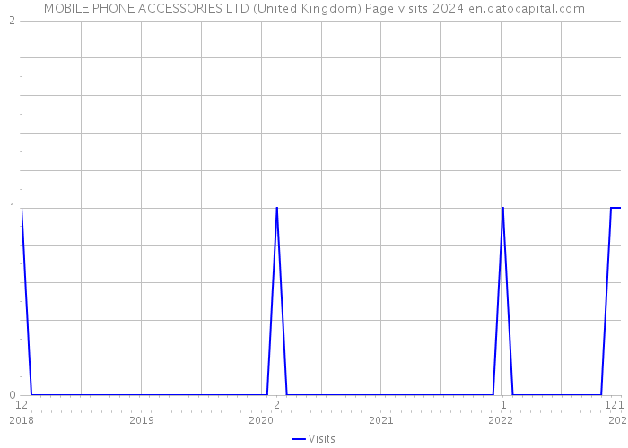 MOBILE PHONE ACCESSORIES LTD (United Kingdom) Page visits 2024 
