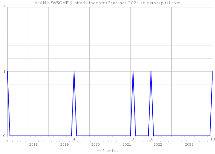 ALAN NEWSOME (United Kingdom) Searches 2024 