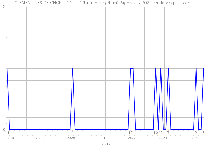 CLEMENTINES OF CHORLTON LTD (United Kingdom) Page visits 2024 