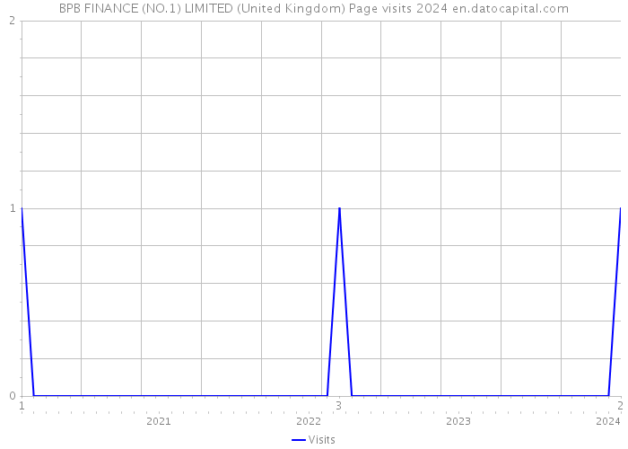 BPB FINANCE (NO.1) LIMITED (United Kingdom) Page visits 2024 