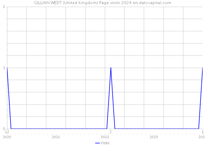 GILLIAN WEST (United Kingdom) Page visits 2024 