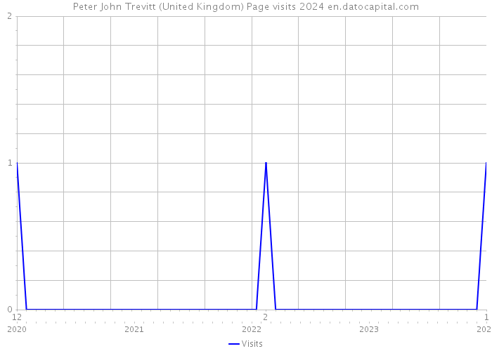 Peter John Trevitt (United Kingdom) Page visits 2024 