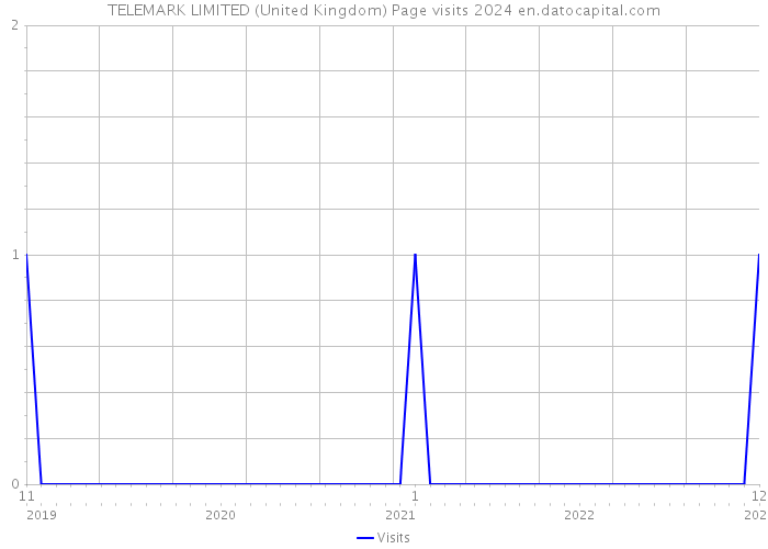 TELEMARK LIMITED (United Kingdom) Page visits 2024 