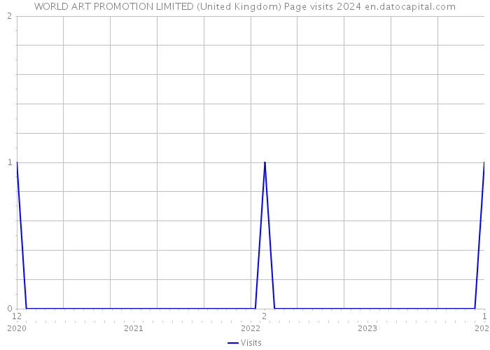 WORLD ART PROMOTION LIMITED (United Kingdom) Page visits 2024 