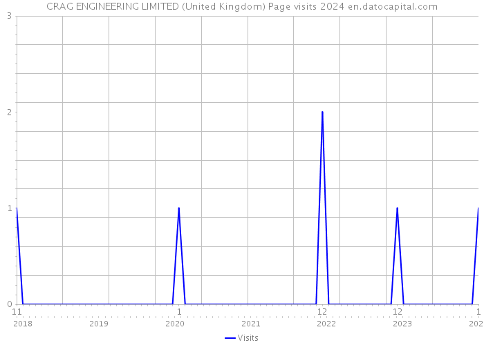 CRAG ENGINEERING LIMITED (United Kingdom) Page visits 2024 