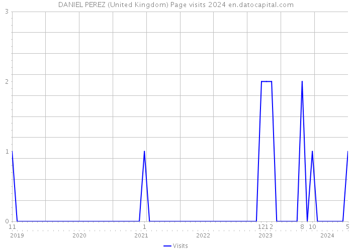 DANIEL PEREZ (United Kingdom) Page visits 2024 