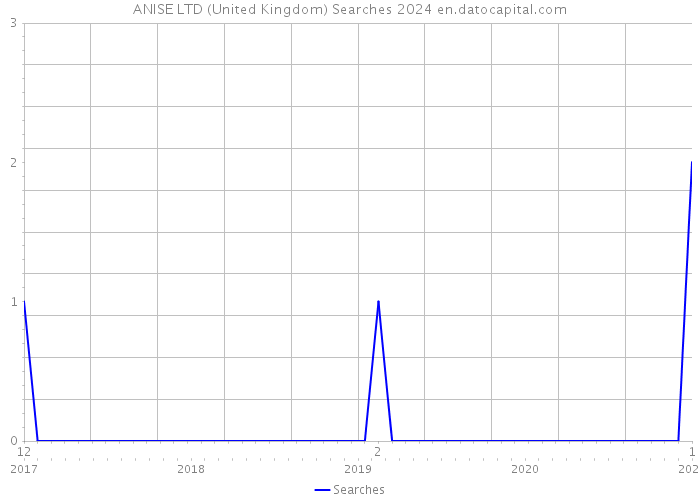 ANISE LTD (United Kingdom) Searches 2024 