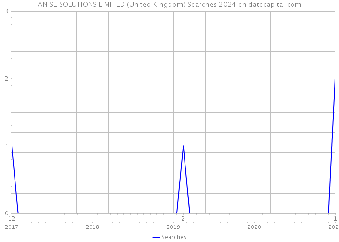 ANISE SOLUTIONS LIMITED (United Kingdom) Searches 2024 