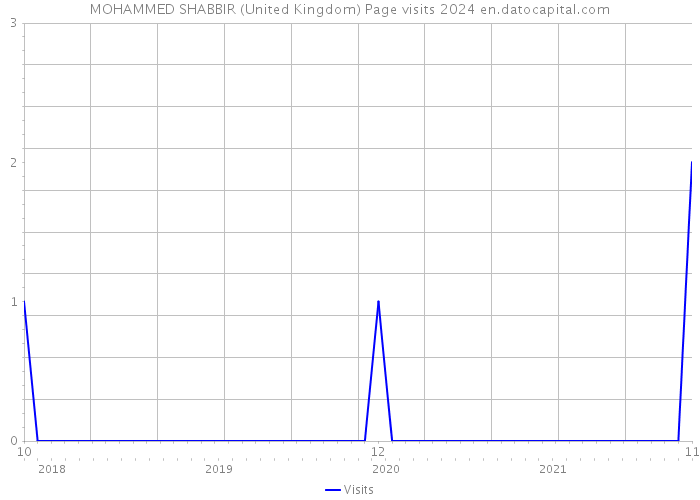 MOHAMMED SHABBIR (United Kingdom) Page visits 2024 