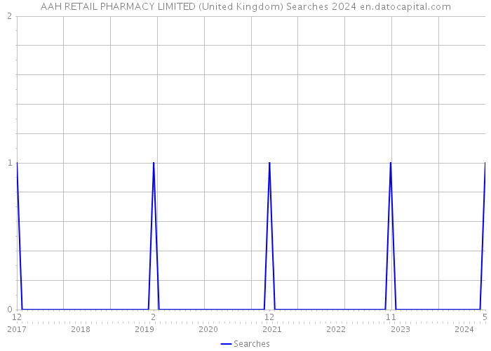 AAH RETAIL PHARMACY LIMITED (United Kingdom) Searches 2024 