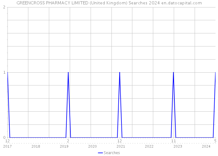 GREENCROSS PHARMACY LIMITED (United Kingdom) Searches 2024 