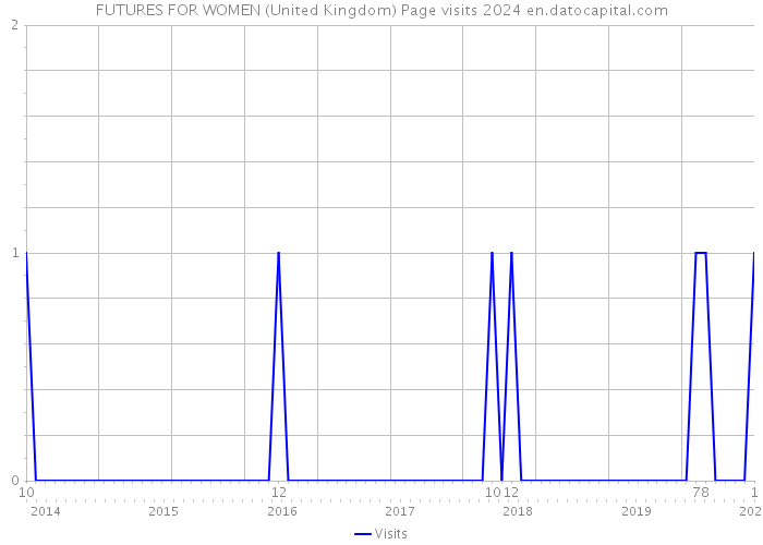 FUTURES FOR WOMEN (United Kingdom) Page visits 2024 