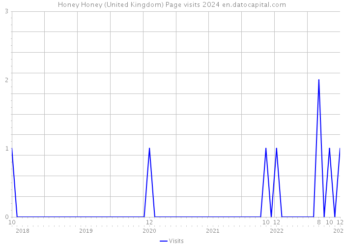 Honey Honey (United Kingdom) Page visits 2024 