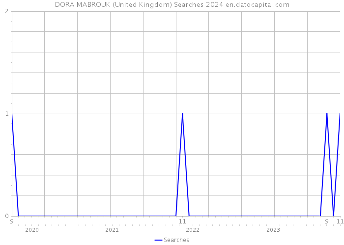 DORA MABROUK (United Kingdom) Searches 2024 