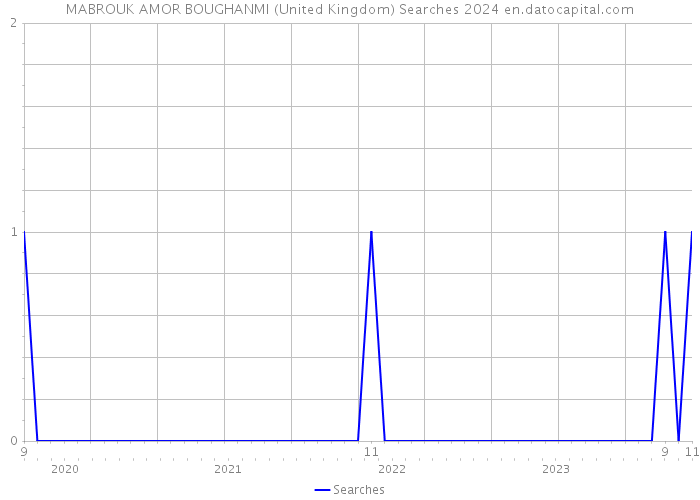 MABROUK AMOR BOUGHANMI (United Kingdom) Searches 2024 