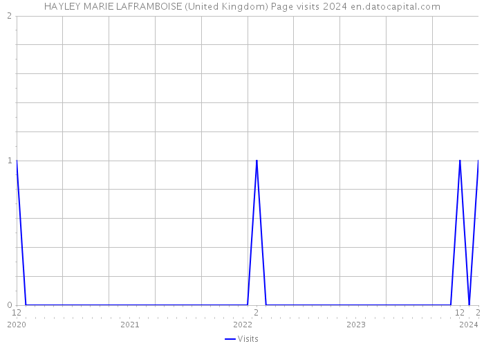 HAYLEY MARIE LAFRAMBOISE (United Kingdom) Page visits 2024 