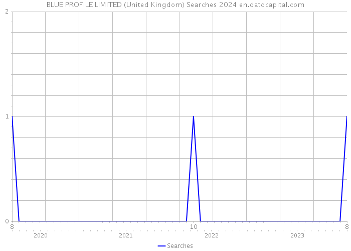 BLUE PROFILE LIMITED (United Kingdom) Searches 2024 