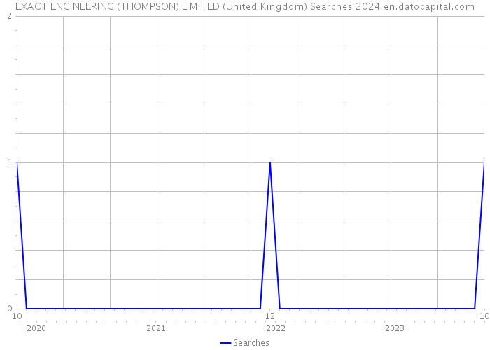 EXACT ENGINEERING (THOMPSON) LIMITED (United Kingdom) Searches 2024 
