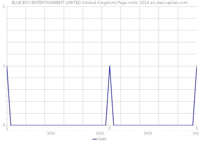 BLUE BOX ENTERTAINMENT LIMITED (United Kingdom) Page visits 2024 