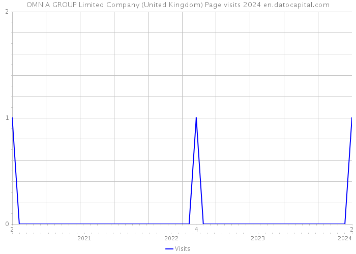 OMNIA GROUP Limited Company (United Kingdom) Page visits 2024 