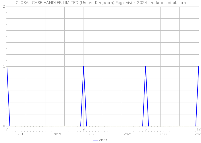 GLOBAL CASE HANDLER LIMITED (United Kingdom) Page visits 2024 