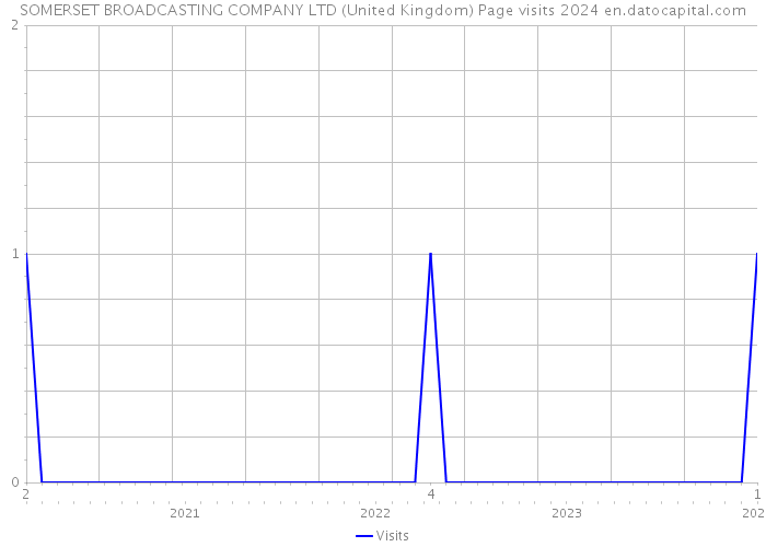 SOMERSET BROADCASTING COMPANY LTD (United Kingdom) Page visits 2024 
