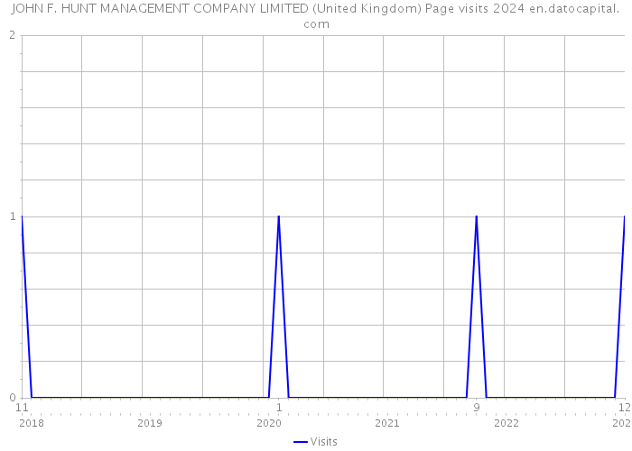 JOHN F. HUNT MANAGEMENT COMPANY LIMITED (United Kingdom) Page visits 2024 