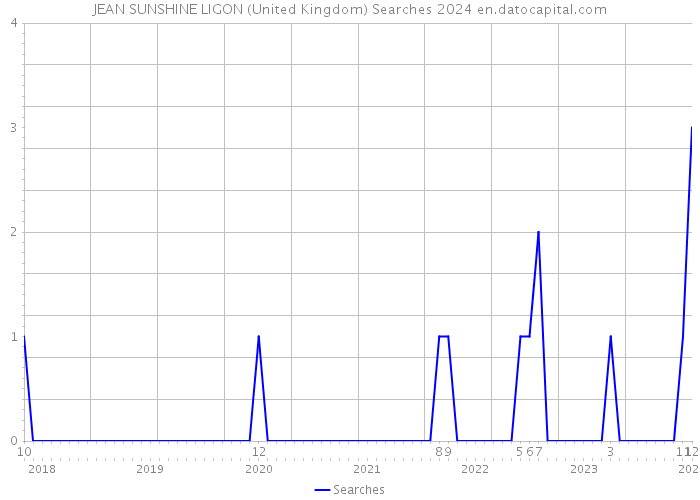 JEAN SUNSHINE LIGON (United Kingdom) Searches 2024 