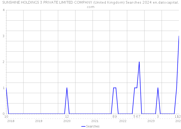 SUNSHINE HOLDINGS 3 PRIVATE LIMITED COMPANY (United Kingdom) Searches 2024 