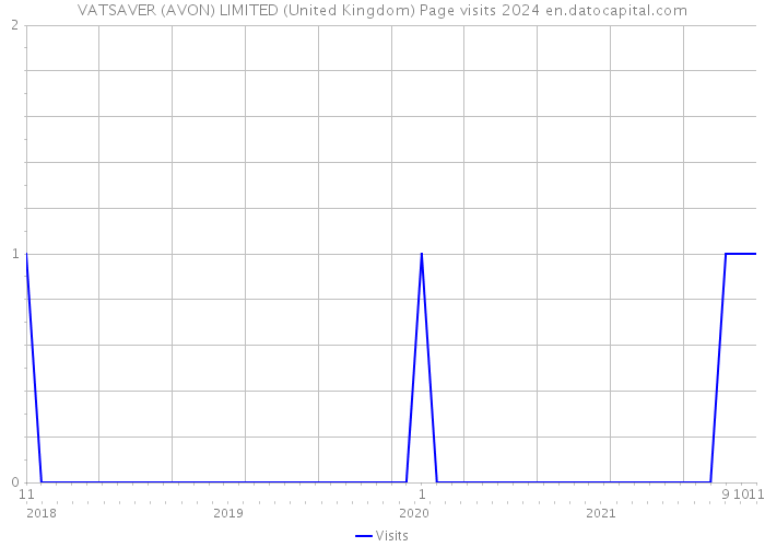 VATSAVER (AVON) LIMITED (United Kingdom) Page visits 2024 