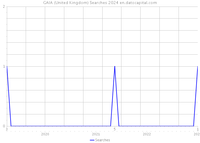 GAIA (United Kingdom) Searches 2024 