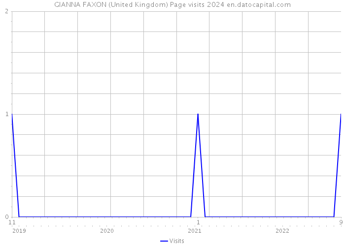 GIANNA FAXON (United Kingdom) Page visits 2024 