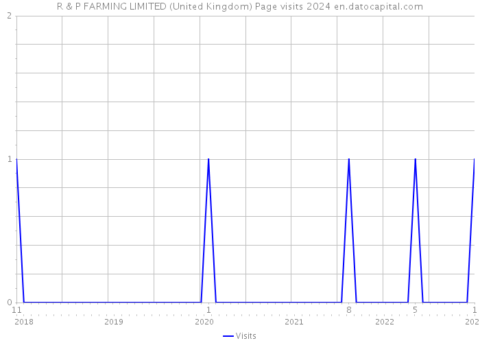 R & P FARMING LIMITED (United Kingdom) Page visits 2024 