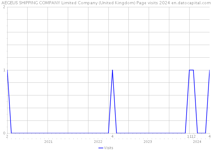 AEGEUS SHIPPING COMPANY Limited Company (United Kingdom) Page visits 2024 