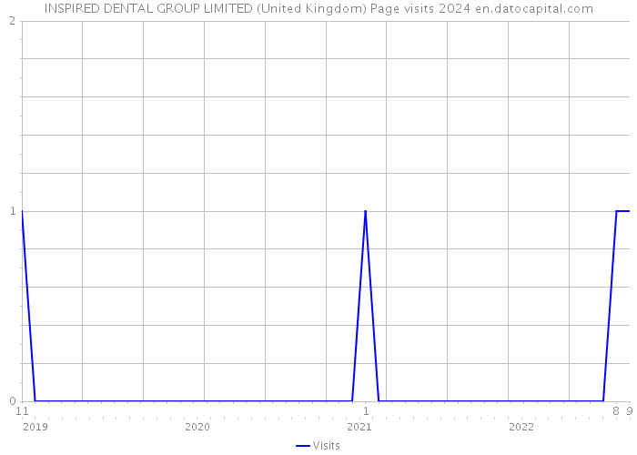 INSPIRED DENTAL GROUP LIMITED (United Kingdom) Page visits 2024 