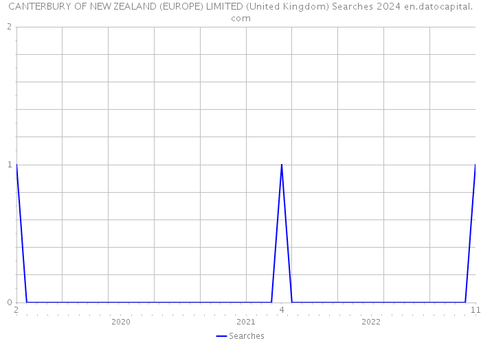CANTERBURY OF NEW ZEALAND (EUROPE) LIMITED (United Kingdom) Searches 2024 