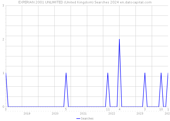 EXPERIAN 2001 UNLIMITED (United Kingdom) Searches 2024 