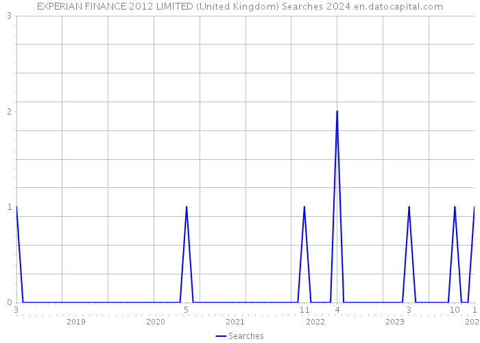 EXPERIAN FINANCE 2012 LIMITED (United Kingdom) Searches 2024 