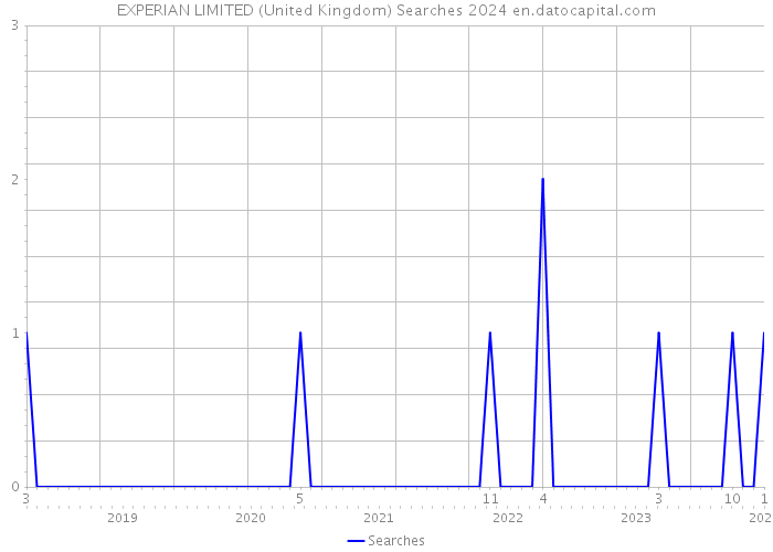 EXPERIAN LIMITED (United Kingdom) Searches 2024 
