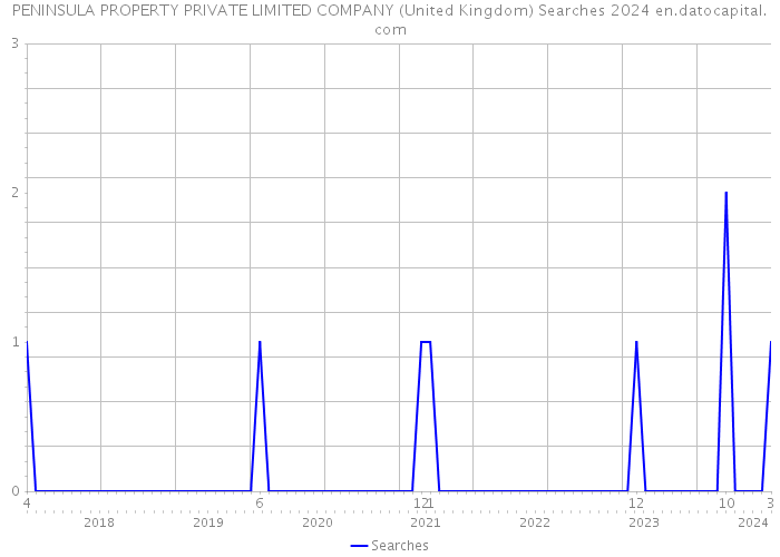 PENINSULA PROPERTY PRIVATE LIMITED COMPANY (United Kingdom) Searches 2024 