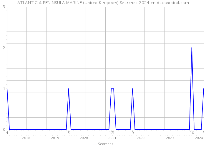 ATLANTIC & PENINSULA MARINE (United Kingdom) Searches 2024 