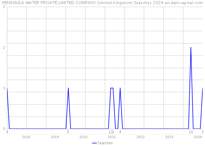 PENINSULA WATER PRIVATE LIMITED COMPANY (United Kingdom) Searches 2024 