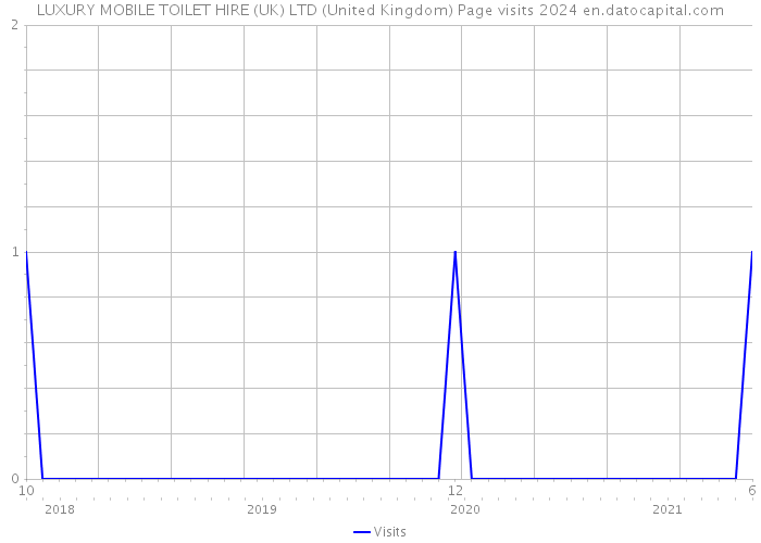 LUXURY MOBILE TOILET HIRE (UK) LTD (United Kingdom) Page visits 2024 