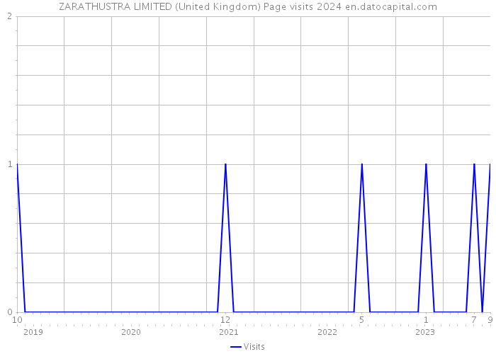 ZARATHUSTRA LIMITED (United Kingdom) Page visits 2024 