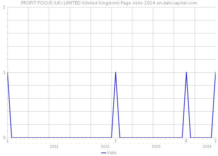 PROFIT FOCUS (UK) LIMITED (United Kingdom) Page visits 2024 