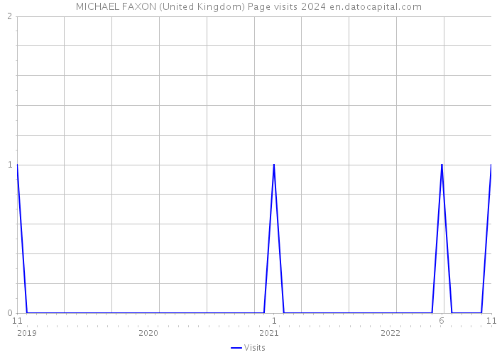 MICHAEL FAXON (United Kingdom) Page visits 2024 
