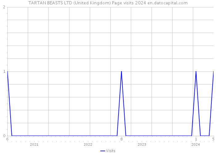 TARTAN BEASTS LTD (United Kingdom) Page visits 2024 
